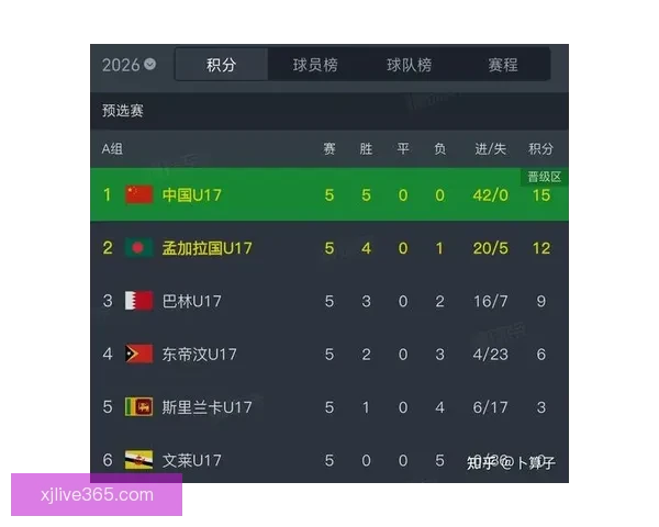 中国男足再次垫底 U16国少三战全败无缘前六成绩惨淡
